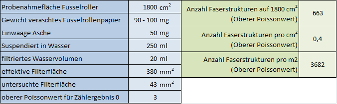 Calcolo del limite di rilevazione per l'analisi dell'amianto e del FMA sugli indumenti da vigile del fuoco