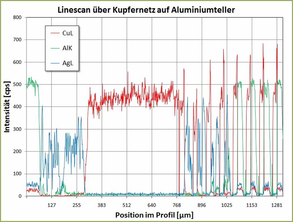 CRB GmbH | SEM-EDX - Linescan für die Elemente Al, Cu, Ag | (c) CRB Analyse Service GmbH