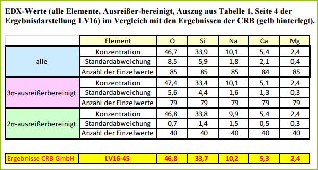 CRB GmbH | Quantitative Röntgenmikroanalyse gemäß ISO 22309 | (c) CRB Analyse Service GmbH