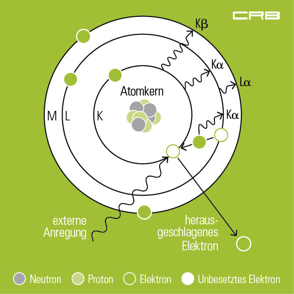 Analisi a fluorescenza a raggi X, RFA | © CRB Analysis Service GmbH