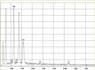 EDX-spectrum of chrysotile asbestos in plazing putties | © CRB Analyse Service GmbH