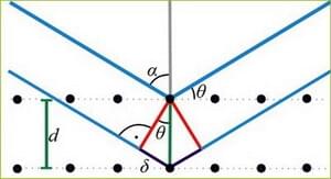 Bragg's Law | © Von Dipl.-Phys. (JPG-version), Matthias M. (SVG-version) - /home/matthias/Desktop, Gemeinfrei, https://commons.wikimedia.org/w/index.php?curid=3528588