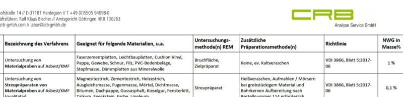 Overview of all relevant detection limits around asbestos incl. types of examination