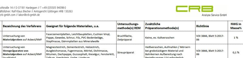 Übersicht aller relevanten Nachweisgrenzen rund um Asbest inkl. Untersuchungsarteb