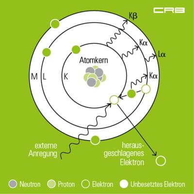 Röntgenfluoreszenzanalyse, XRF