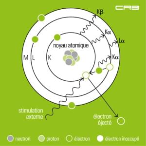 SFX – spectrométrie de fluorescence X, bases