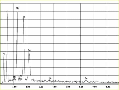 EDX-Spektrum Chrysotil-Asbest in Brandschutzmörtel | © CRB Analyse Service GmbH EDX-Spektrum Chrysotil-Asbest in Brandschutzmörtel | © CRB Analyse Service GmbH