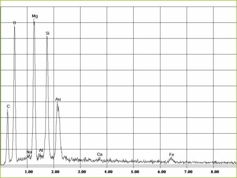 EDX-spectrum of amphibole asbestos, amosite in Promabest | © CRB Analyse Service GmbH EDX-spectrum of amphibole asbestos, amosite in Promabest | © CRB Analyse Service GmbH