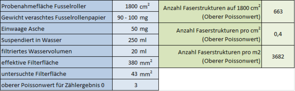 Berechnung der Nachweisgrenze für die Analyse von Asbest und FMA auf Feuerwehrbekleidung