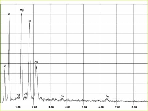 EDX-Spektrum Chrysotil-Asbest in Dichtung | © CRB Analyse Service GmbH EDX-Spektrum Chrysotil-Asbest in Dichtung | © CRB Analyse Service GmbH
